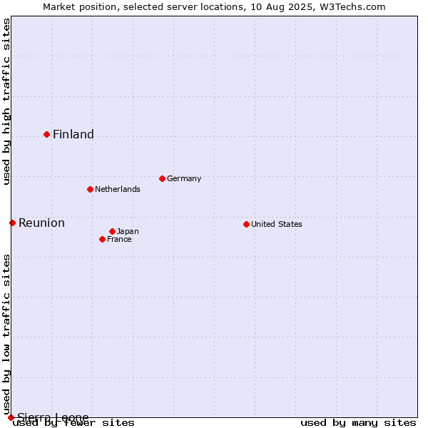 Market position of Finland and territories vs. Reunion vs. Sierra Leone