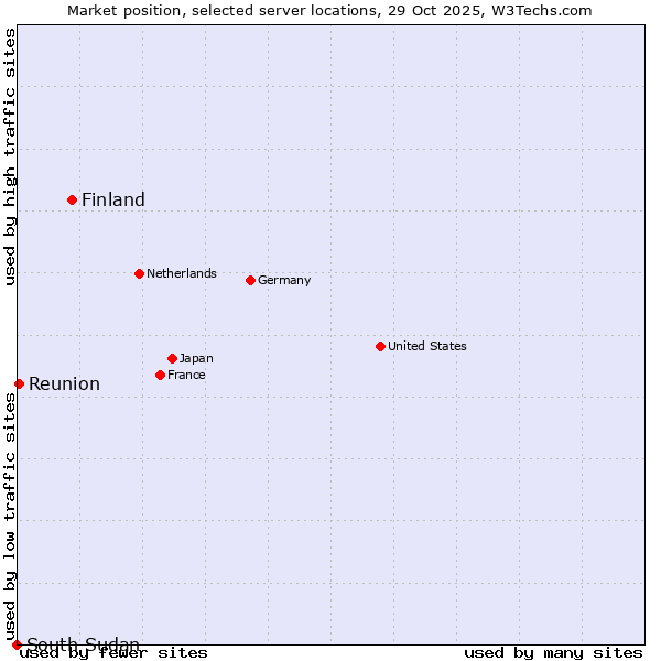 Market position of Finland and territories vs. Reunion vs. South Sudan