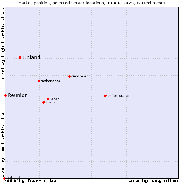 Market position of Finland and territories vs. Reunion vs. Chad