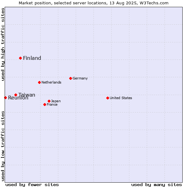 Market position of Finland and territories vs. Taiwan vs. Reunion