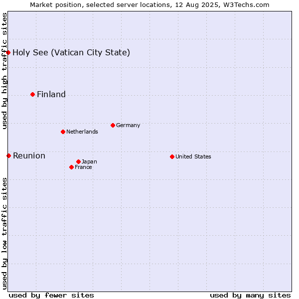 Market position of Finland and territories vs. Reunion vs. Holy See (Vatican City State)
