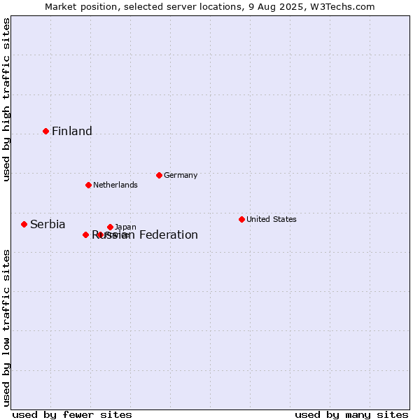 Market position of Russian Federation vs. Finland and territories vs. Serbia