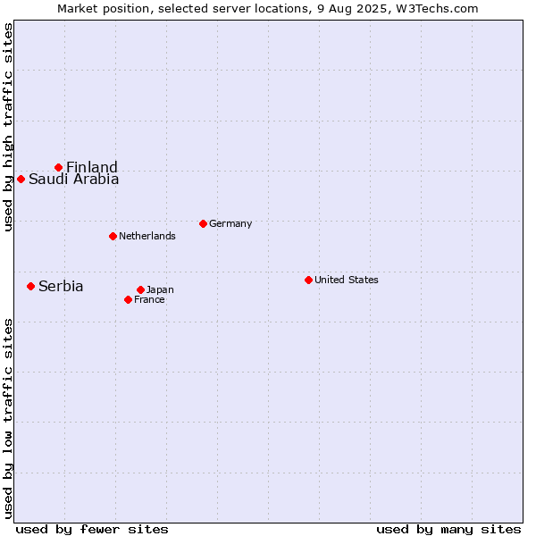 Market position of Finland and territories vs. Serbia vs. Saudi Arabia