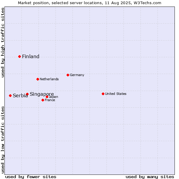 Market position of Singapore vs. Finland and territories vs. Serbia