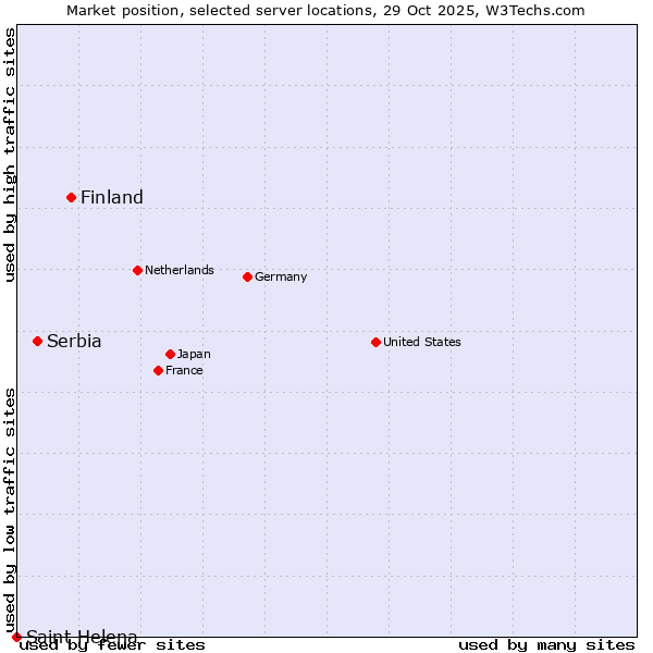 Market position of Finland and territories vs. Serbia vs. Saint Helena