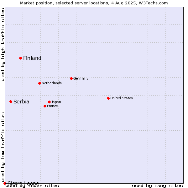 Market position of Finland and territories vs. Serbia vs. Sierra Leone
