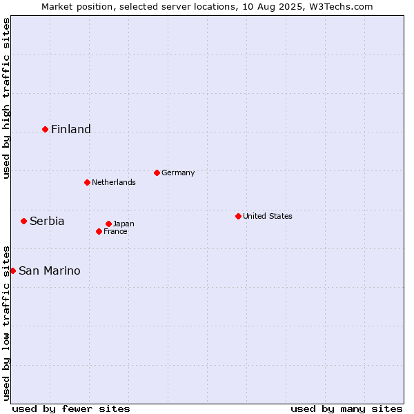 Market position of Finland and territories vs. Serbia vs. San Marino