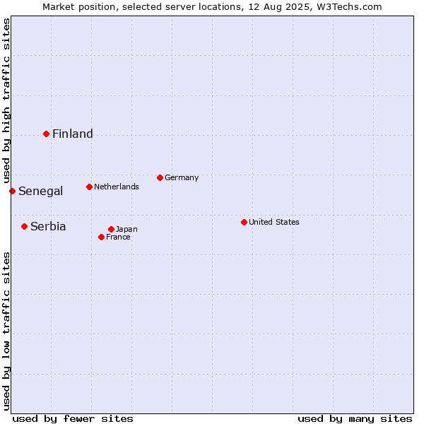 Market position of Finland and territories vs. Serbia vs. Senegal