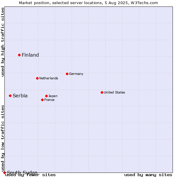 Market position of Finland and territories vs. Serbia vs. South Sudan