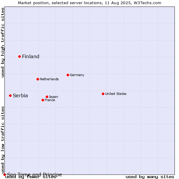 Market position of Finland and territories vs. Serbia vs. Sao Tome and Principe