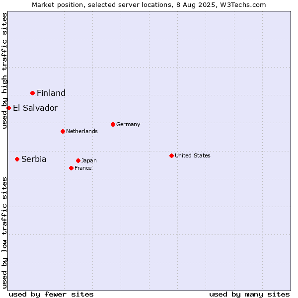 Market position of Finland and territories vs. Serbia vs. El Salvador