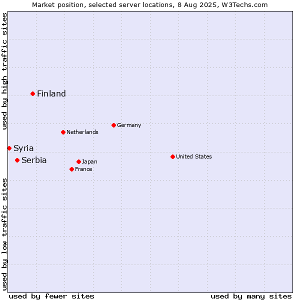 Market position of Finland and territories vs. Serbia vs. Syria