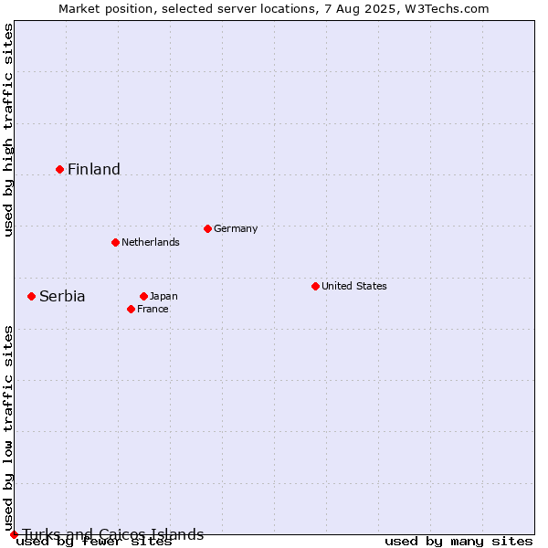Market position of Finland and territories vs. Serbia vs. Turks and Caicos Islands
