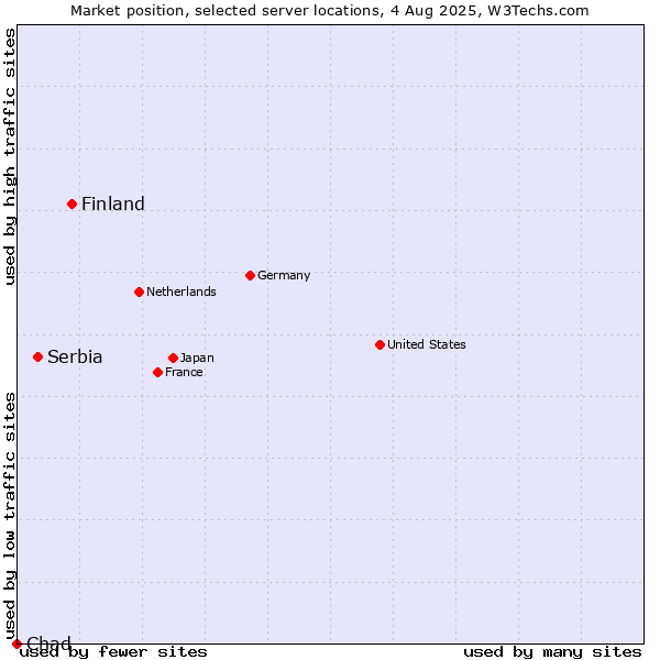 Market position of Finland and territories vs. Serbia vs. Chad