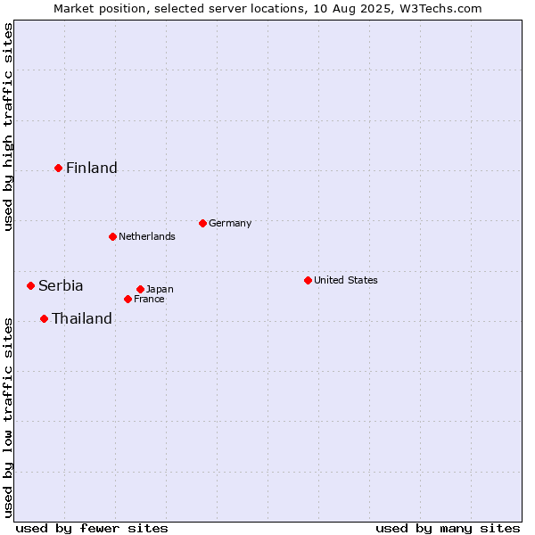 Market position of Finland and territories vs. Thailand vs. Serbia