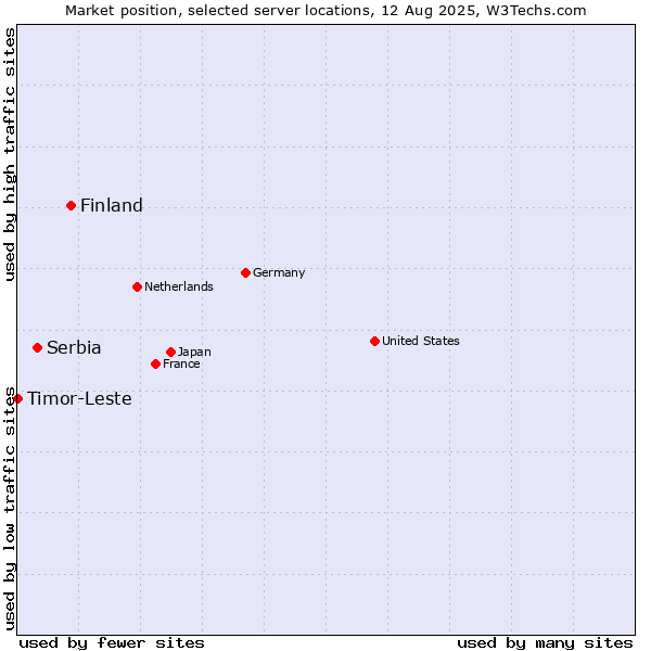 Market position of Finland and territories vs. Serbia vs. Timor-Leste