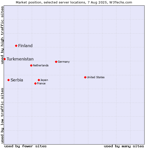 Market position of Finland and territories vs. Serbia vs. Turkmenistan