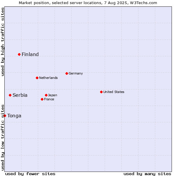 Market position of Finland and territories vs. Serbia vs. Tonga