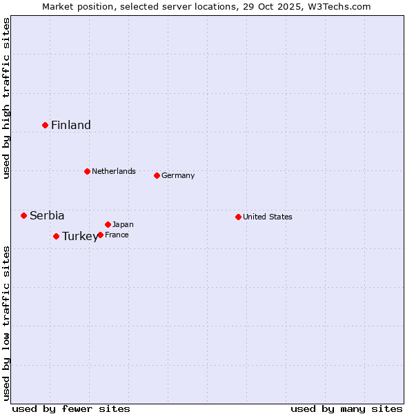 Market position of Turkey vs. Finland and territories vs. Serbia