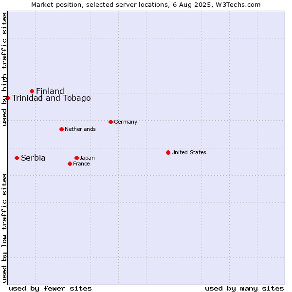 Market position of Finland and territories vs. Serbia vs. Trinidad and Tobago
