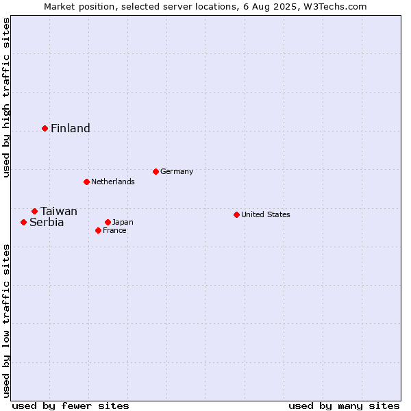 Market position of Finland and territories vs. Taiwan vs. Serbia