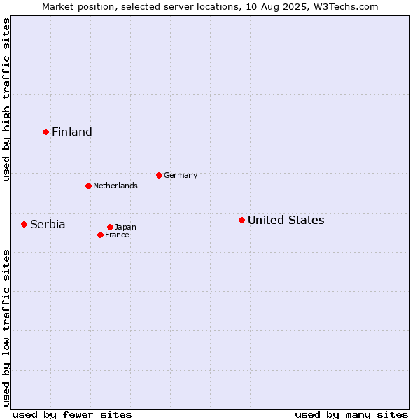 Market position of United States vs. Finland and territories vs. Serbia