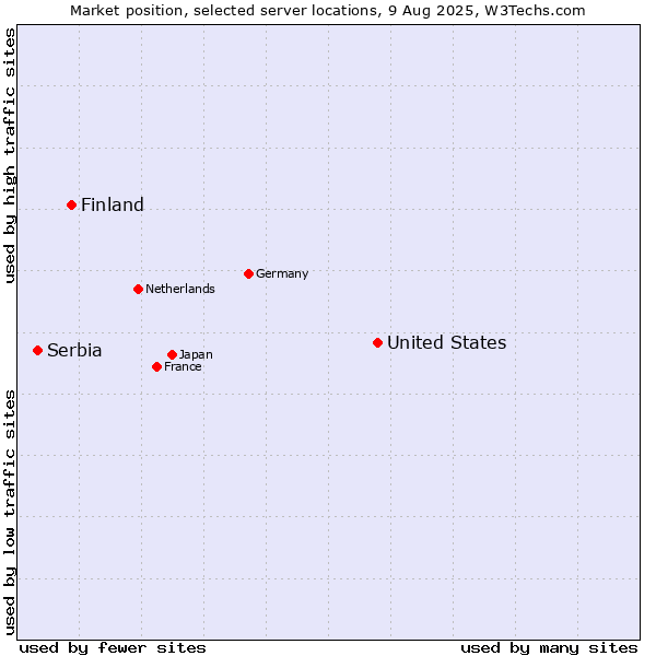 Market position of United States and territories vs. Finland and territories vs. Serbia