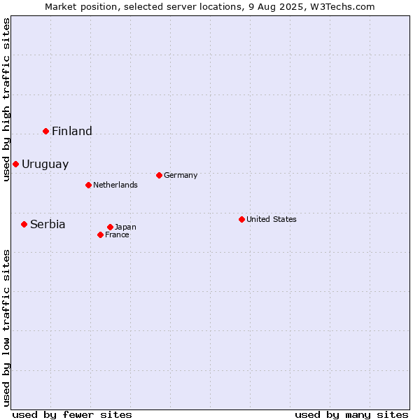 Market position of Finland and territories vs. Serbia vs. Uruguay