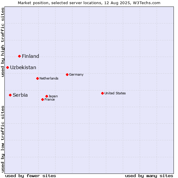 Market position of Finland and territories vs. Serbia vs. Uzbekistan