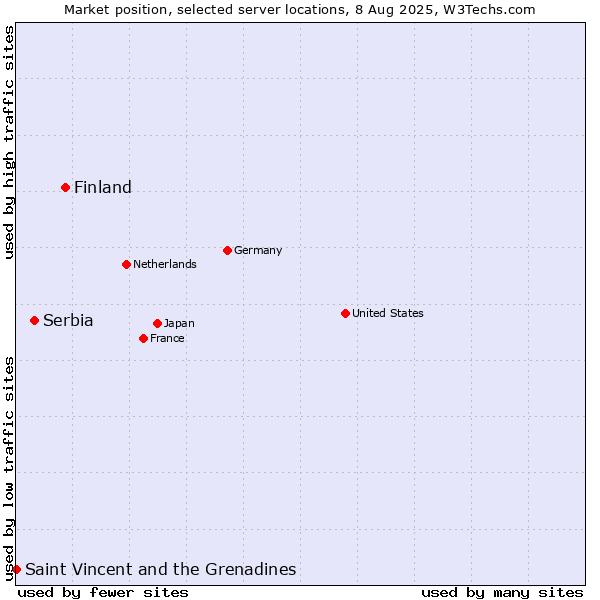 Market position of Finland and territories vs. Serbia vs. Saint Vincent and the Grenadines