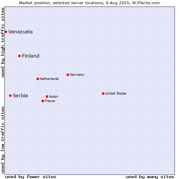 Market position of Finland and territories vs. Serbia vs. Venezuela