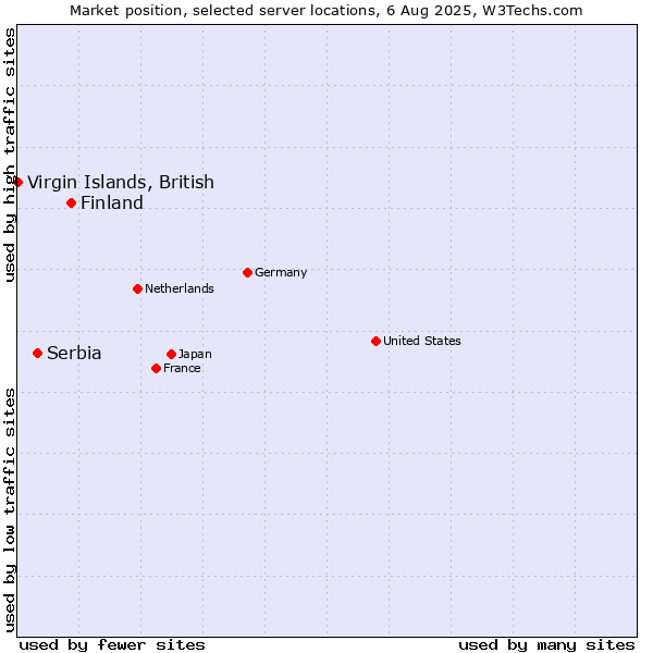 Market position of Finland and territories vs. Serbia vs. Virgin Islands, British