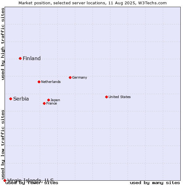 Market position of Finland and territories vs. Serbia vs. Virgin Islands, U.S.