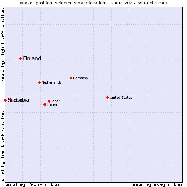 Market position of Finland and territories vs. Serbia vs. Samoa