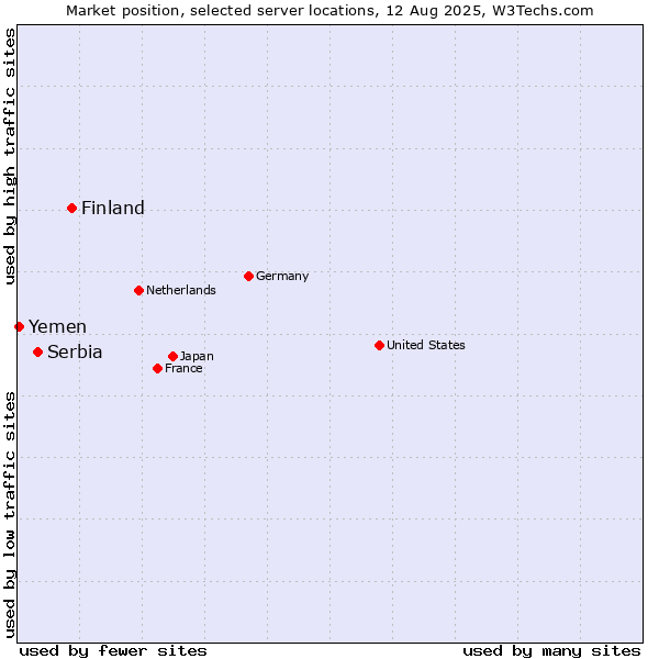 Market position of Finland and territories vs. Serbia vs. Yemen
