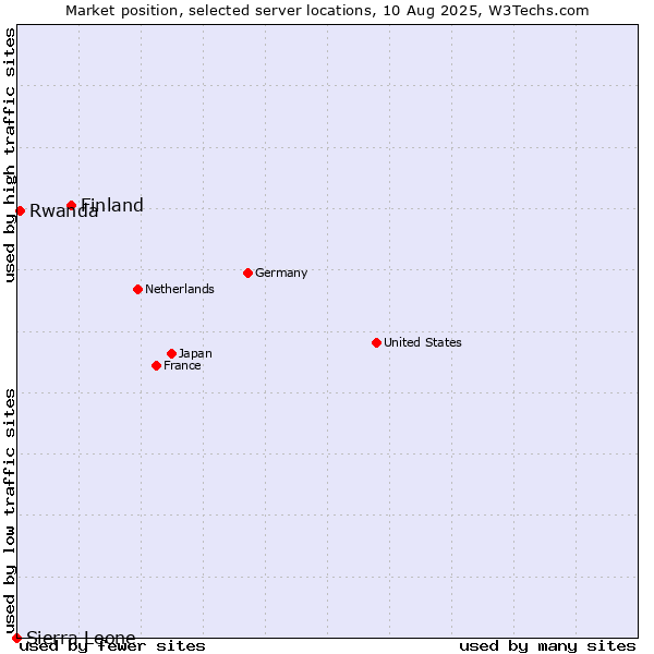 Market position of Finland and territories vs. Rwanda vs. Sierra Leone