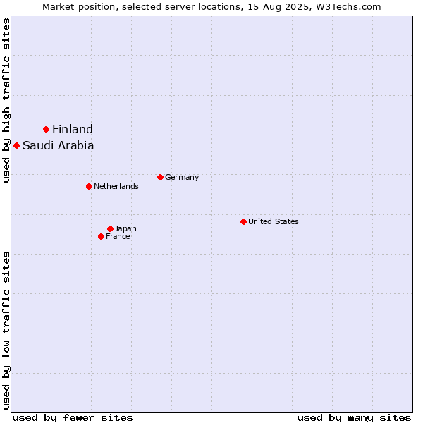 Market position of Finland and territories vs. Saudi Arabia