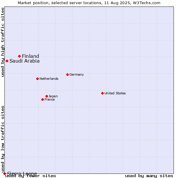 Market position of Finland and territories vs. Saudi Arabia vs. Sierra Leone