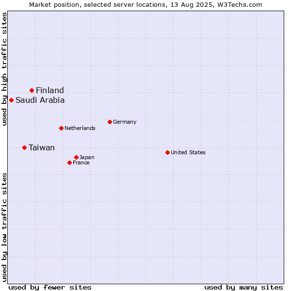Market position of Finland and territories vs. Taiwan vs. Saudi Arabia