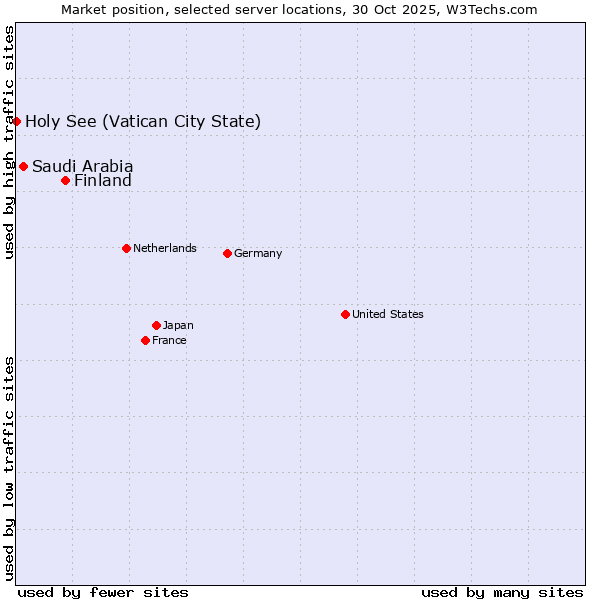 Market position of Finland and territories vs. Saudi Arabia vs. Holy See (Vatican City State)