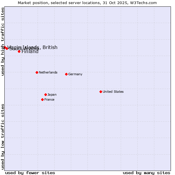 Market position of Finland and territories vs. Saudi Arabia vs. Virgin Islands, British