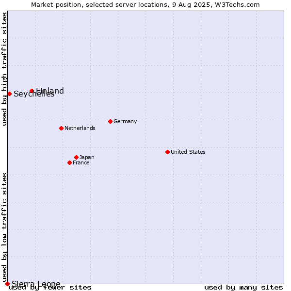 Market position of Finland and territories vs. Seychelles vs. Sierra Leone