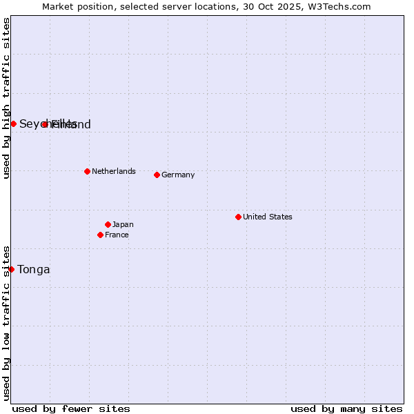Market position of Finland and territories vs. Seychelles vs. Tonga