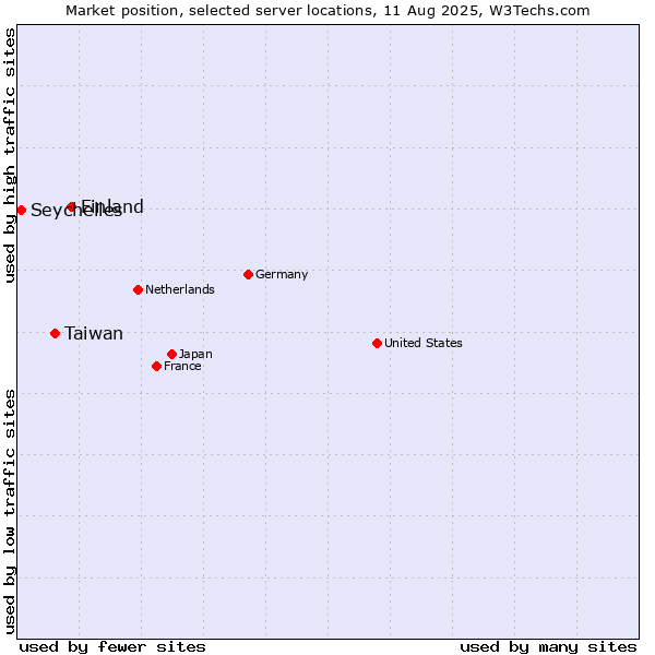 Market position of Finland and territories vs. Taiwan vs. Seychelles