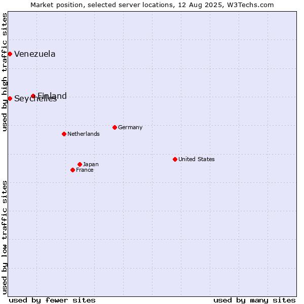 Market position of Finland and territories vs. Seychelles vs. Venezuela