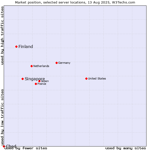 Market position of Singapore vs. Finland and territories vs. Chad