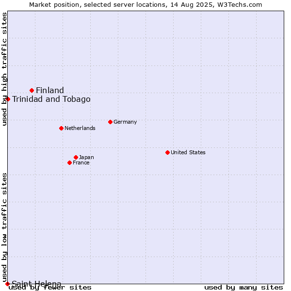 Market position of Finland and territories vs. Trinidad and Tobago vs. Saint Helena