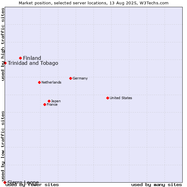 Market position of Finland and territories vs. Trinidad and Tobago vs. Sierra Leone