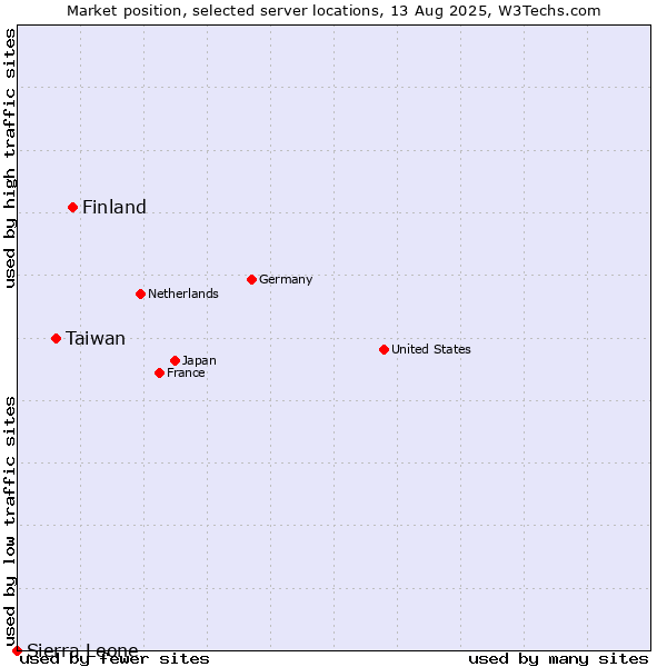 Market position of Finland and territories vs. Taiwan vs. Sierra Leone