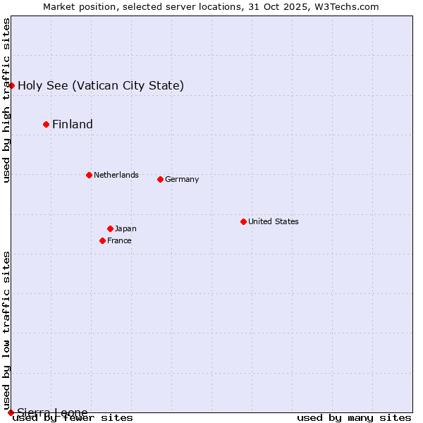 Market position of Finland and territories vs. Holy See (Vatican City State) vs. Sierra Leone
